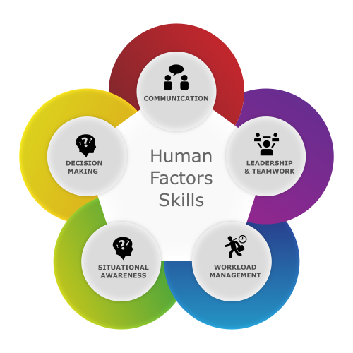 Human Factors skills diagram